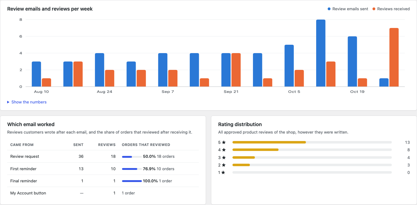 Insights: review emails and reviews per week, which email brought the reviews and the rating distribution