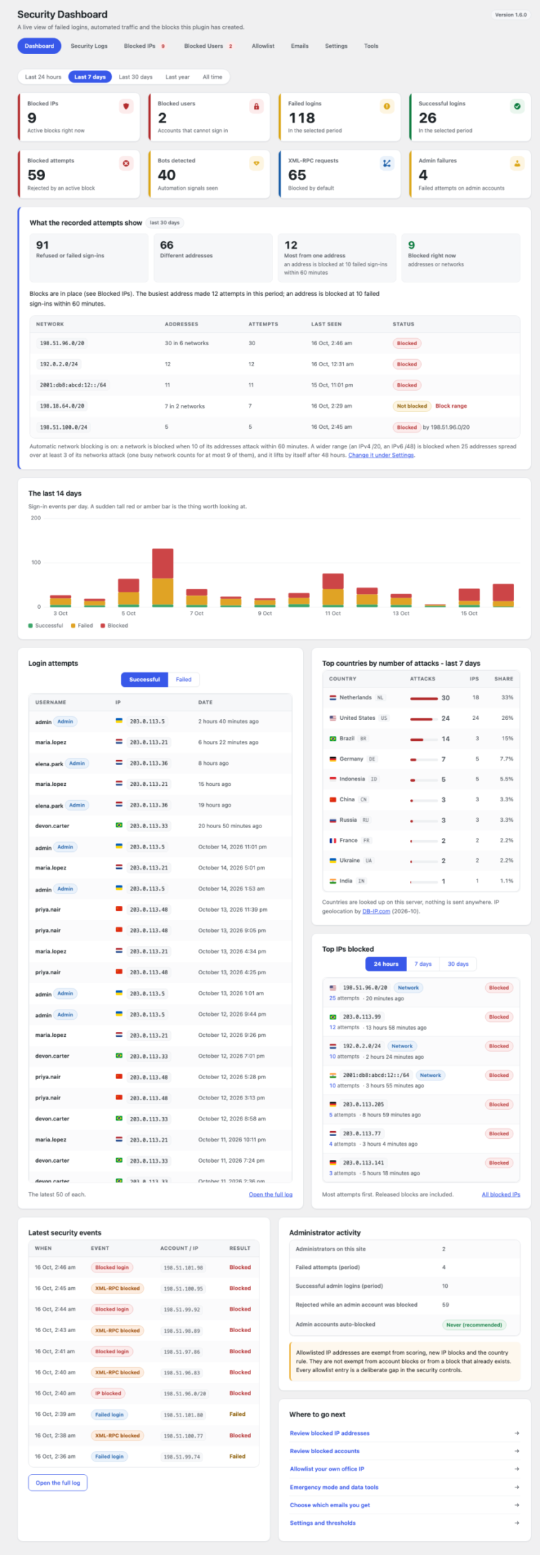 The Security Dashboard with eight status tiles, the card that shows what the recorded attempts mean, a 14-day chart, the Login attempts, Top countries and Top IPs blocked cards, the latest events and administrator activity