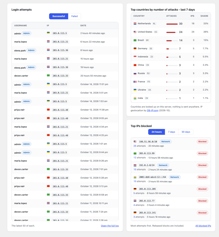 Three Dashboard cards: Login attempts with a Successful and Failed switch, Top countries by number of attacks with bars and shares, and Top IPs blocked with a 24 hours, 7 days and 30 days switch