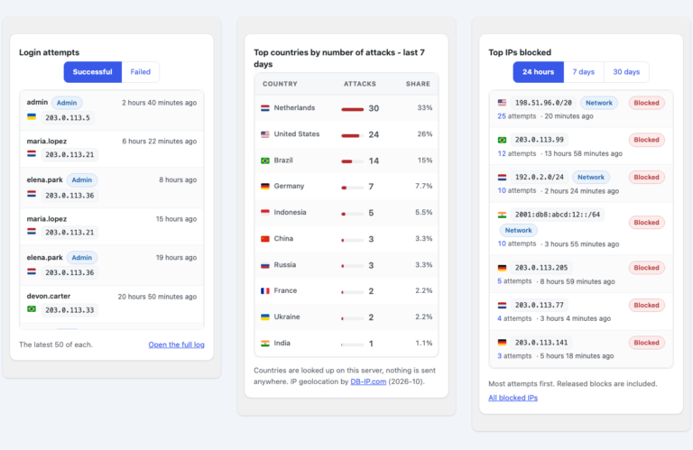 The Login attempts, Top countries and Top IPs blocked cards at phone width, side by side: every row is two short lines